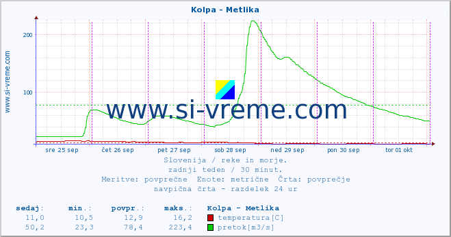 POVPREČJE :: Kolpa - Metlika :: temperatura | pretok | višina :: zadnji teden / 30 minut.