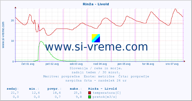 POVPREČJE :: Rinža - Livold :: temperatura | pretok | višina :: zadnji teden / 30 minut.