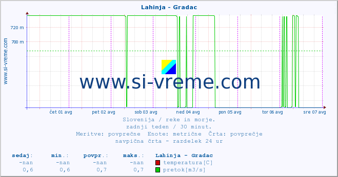 POVPREČJE :: Lahinja - Gradac :: temperatura | pretok | višina :: zadnji teden / 30 minut.