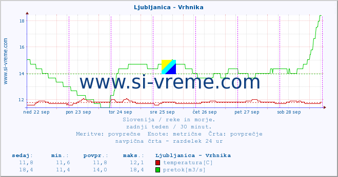 POVPREČJE :: Ljubljanica - Vrhnika :: temperatura | pretok | višina :: zadnji teden / 30 minut.