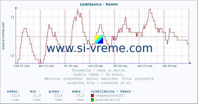 POVPREČJE :: Ljubljanica - Kamin :: temperatura | pretok | višina :: zadnji teden / 30 minut.