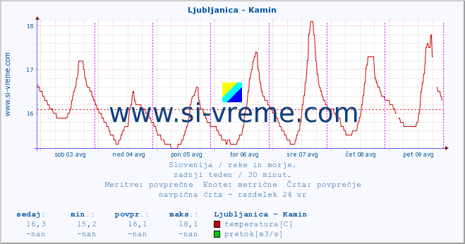 POVPREČJE :: Ljubljanica - Kamin :: temperatura | pretok | višina :: zadnji teden / 30 minut.