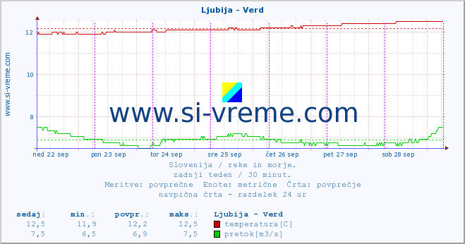 POVPREČJE :: Ljubija - Verd :: temperatura | pretok | višina :: zadnji teden / 30 minut.