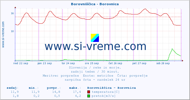 POVPREČJE :: Borovniščica - Borovnica :: temperatura | pretok | višina :: zadnji teden / 30 minut.