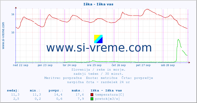 POVPREČJE :: Iška - Iška vas :: temperatura | pretok | višina :: zadnji teden / 30 minut.