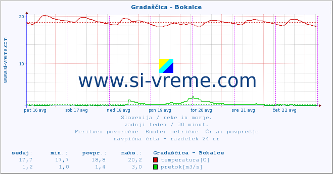 POVPREČJE :: Gradaščica - Bokalce :: temperatura | pretok | višina :: zadnji teden / 30 minut.