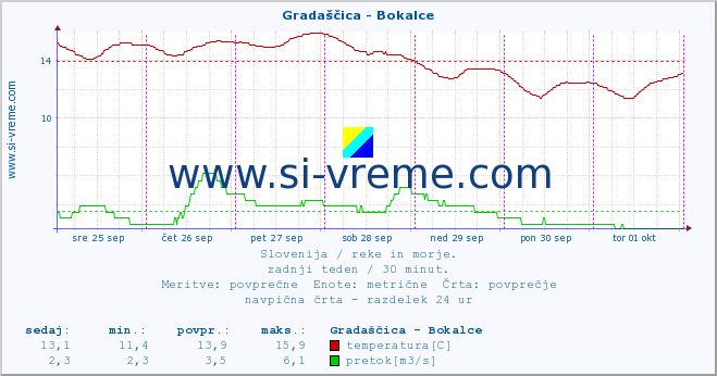 POVPREČJE :: Gradaščica - Bokalce :: temperatura | pretok | višina :: zadnji teden / 30 minut.