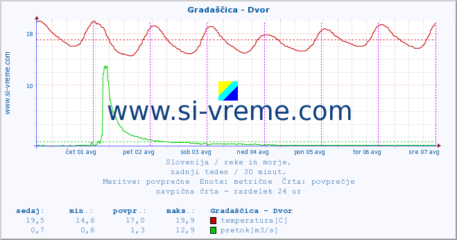 POVPREČJE :: Gradaščica - Dvor :: temperatura | pretok | višina :: zadnji teden / 30 minut.