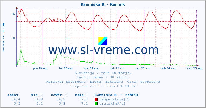 POVPREČJE :: Stržen - Gor. Jezero :: temperatura | pretok | višina :: zadnji teden / 30 minut.