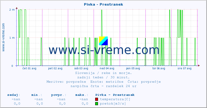 POVPREČJE :: Pivka - Prestranek :: temperatura | pretok | višina :: zadnji teden / 30 minut.