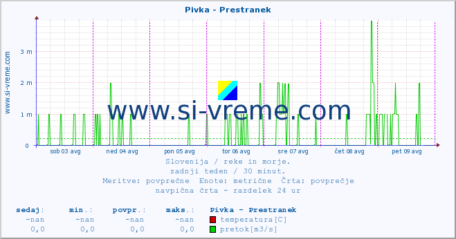 POVPREČJE :: Pivka - Prestranek :: temperatura | pretok | višina :: zadnji teden / 30 minut.