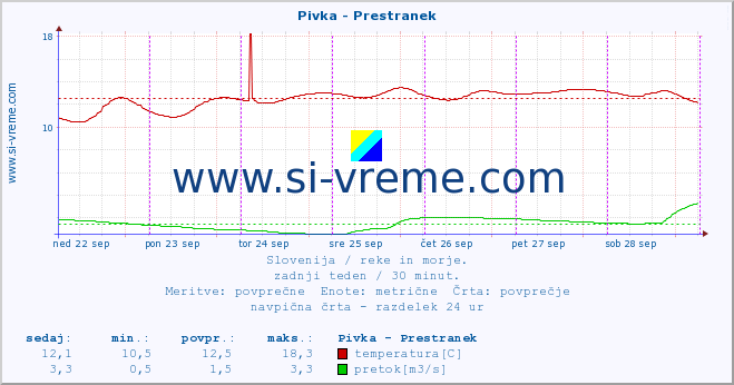 POVPREČJE :: Pivka - Prestranek :: temperatura | pretok | višina :: zadnji teden / 30 minut.