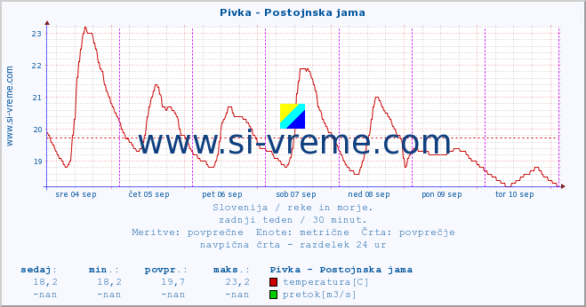 POVPREČJE :: Pivka - Postojnska jama :: temperatura | pretok | višina :: zadnji teden / 30 minut.