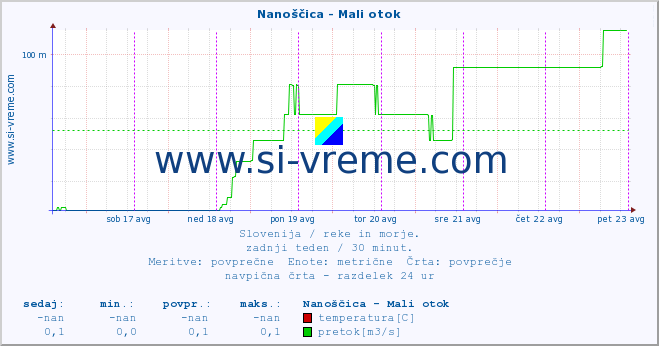 POVPREČJE :: Nanoščica - Mali otok :: temperatura | pretok | višina :: zadnji teden / 30 minut.