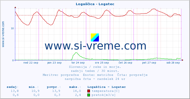 POVPREČJE :: Logaščica - Logatec :: temperatura | pretok | višina :: zadnji teden / 30 minut.