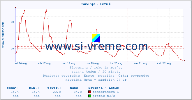 POVPREČJE :: Savinja - Letuš :: temperatura | pretok | višina :: zadnji teden / 30 minut.