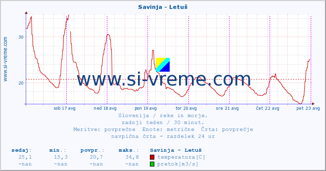 POVPREČJE :: Savinja - Letuš :: temperatura | pretok | višina :: zadnji teden / 30 minut.