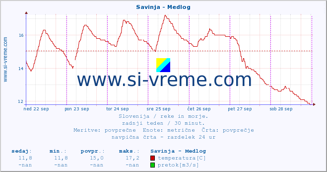 POVPREČJE :: Savinja - Medlog :: temperatura | pretok | višina :: zadnji teden / 30 minut.