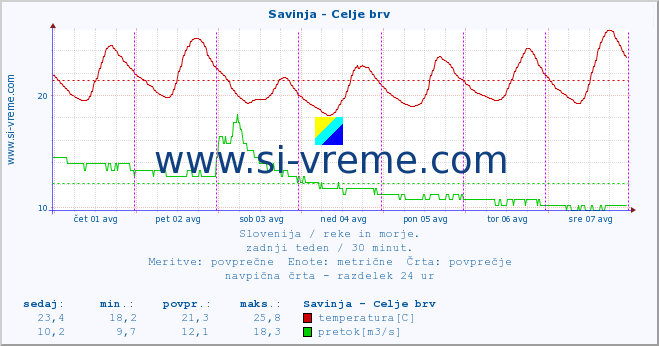 POVPREČJE :: Savinja - Celje brv :: temperatura | pretok | višina :: zadnji teden / 30 minut.