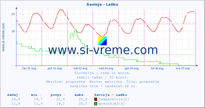 POVPREČJE :: Savinja - Laško :: temperatura | pretok | višina :: zadnji teden / 30 minut.