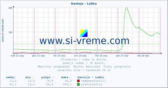 POVPREČJE :: Savinja - Laško :: temperatura | pretok | višina :: zadnji teden / 30 minut.