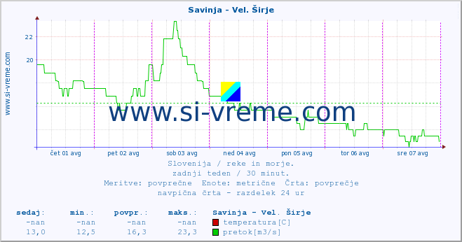 POVPREČJE :: Savinja - Vel. Širje :: temperatura | pretok | višina :: zadnji teden / 30 minut.