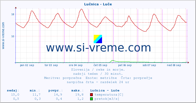 POVPREČJE :: Lučnica - Luče :: temperatura | pretok | višina :: zadnji teden / 30 minut.