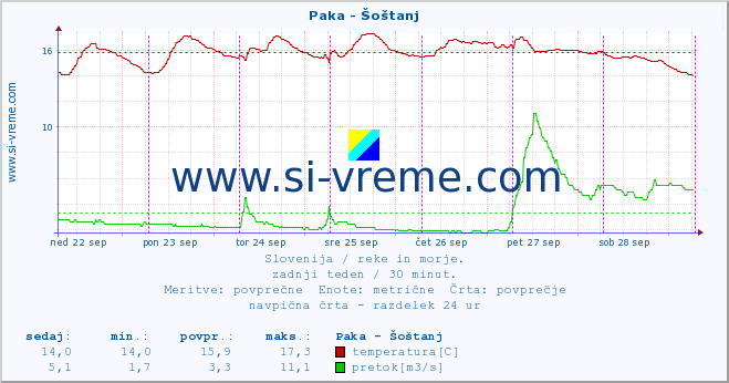 POVPREČJE :: Paka - Šoštanj :: temperatura | pretok | višina :: zadnji teden / 30 minut.