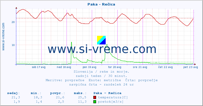 POVPREČJE :: Paka - Rečica :: temperatura | pretok | višina :: zadnji teden / 30 minut.