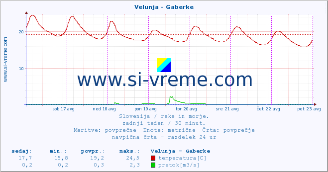 POVPREČJE :: Velunja - Gaberke :: temperatura | pretok | višina :: zadnji teden / 30 minut.