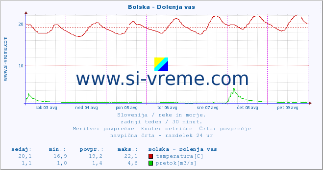 POVPREČJE :: Bolska - Dolenja vas :: temperatura | pretok | višina :: zadnji teden / 30 minut.