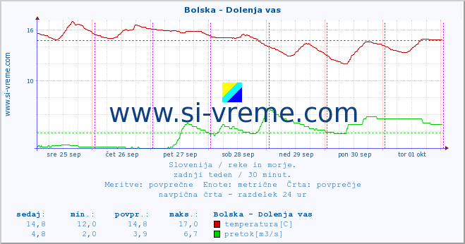 POVPREČJE :: Bolska - Dolenja vas :: temperatura | pretok | višina :: zadnji teden / 30 minut.