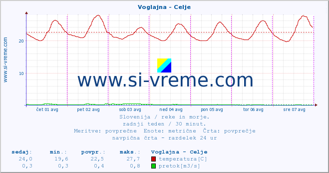 POVPREČJE :: Voglajna - Celje :: temperatura | pretok | višina :: zadnji teden / 30 minut.