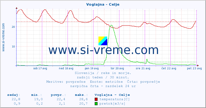 POVPREČJE :: Voglajna - Celje :: temperatura | pretok | višina :: zadnji teden / 30 minut.