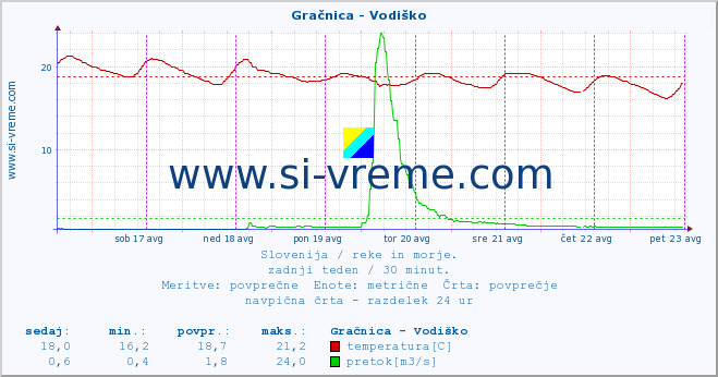 POVPREČJE :: Gračnica - Vodiško :: temperatura | pretok | višina :: zadnji teden / 30 minut.