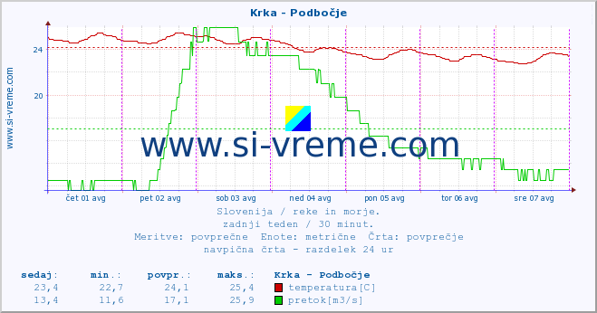 POVPREČJE :: Krka - Podbočje :: temperatura | pretok | višina :: zadnji teden / 30 minut.