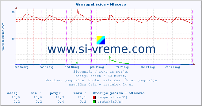 POVPREČJE :: Grosupeljščica - Mlačevo :: temperatura | pretok | višina :: zadnji teden / 30 minut.