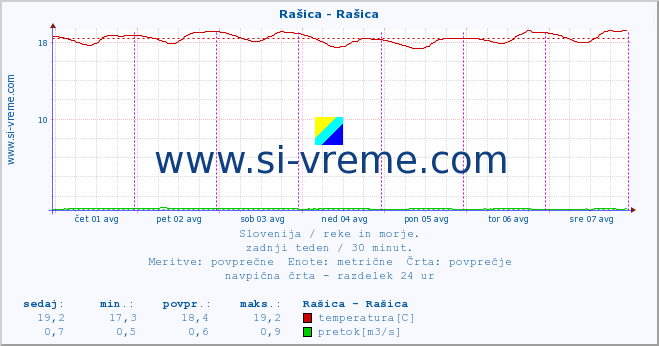 POVPREČJE :: Rašica - Rašica :: temperatura | pretok | višina :: zadnji teden / 30 minut.