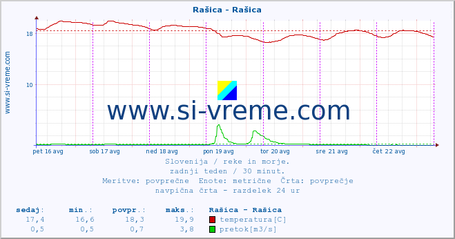 POVPREČJE :: Rašica - Rašica :: temperatura | pretok | višina :: zadnji teden / 30 minut.