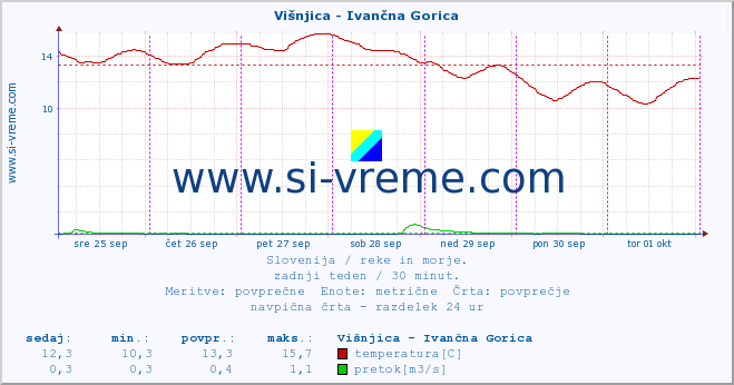 POVPREČJE :: Višnjica - Ivančna Gorica :: temperatura | pretok | višina :: zadnji teden / 30 minut.