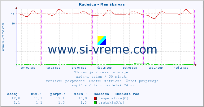 POVPREČJE :: Radešca - Meniška vas :: temperatura | pretok | višina :: zadnji teden / 30 minut.