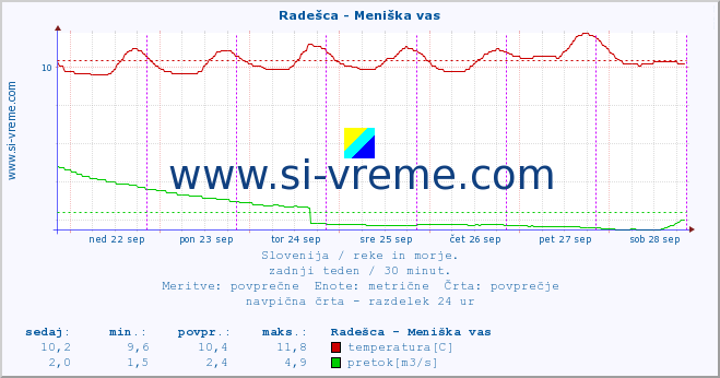 POVPREČJE :: Radešca - Meniška vas :: temperatura | pretok | višina :: zadnji teden / 30 minut.