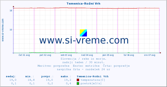 POVPREČJE :: Temenica-Rožni Vrh :: temperatura | pretok | višina :: zadnji teden / 30 minut.