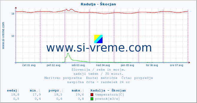 POVPREČJE :: Radulja - Škocjan :: temperatura | pretok | višina :: zadnji teden / 30 minut.