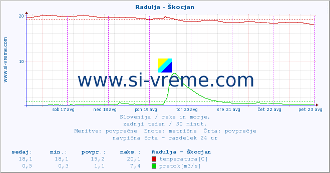 POVPREČJE :: Radulja - Škocjan :: temperatura | pretok | višina :: zadnji teden / 30 minut.