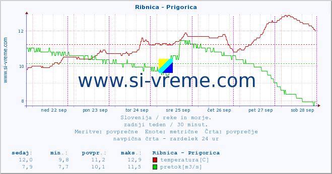 POVPREČJE :: Ribnica - Prigorica :: temperatura | pretok | višina :: zadnji teden / 30 minut.