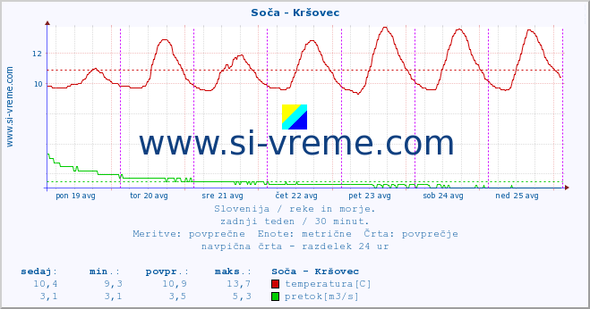 POVPREČJE :: Soča - Kršovec :: temperatura | pretok | višina :: zadnji teden / 30 minut.