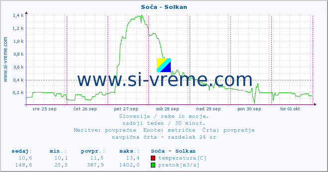 POVPREČJE :: Soča - Solkan :: temperatura | pretok | višina :: zadnji teden / 30 minut.