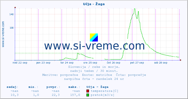 POVPREČJE :: Učja - Žaga :: temperatura | pretok | višina :: zadnji teden / 30 minut.