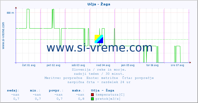 POVPREČJE :: Učja - Žaga :: temperatura | pretok | višina :: zadnji teden / 30 minut.